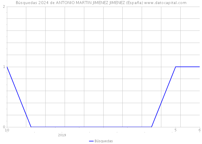 Búsquedas 2024 de ANTONIO MARTIN JIMENEZ JIMENEZ (España) 