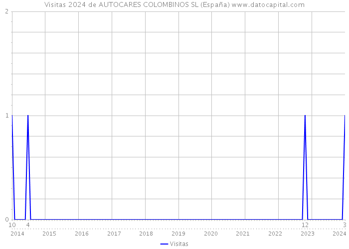 Visitas 2024 de AUTOCARES COLOMBINOS SL (España) 