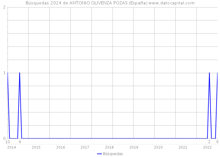 Búsquedas 2024 de ANTONIO OLIVENZA POZAS (España) 