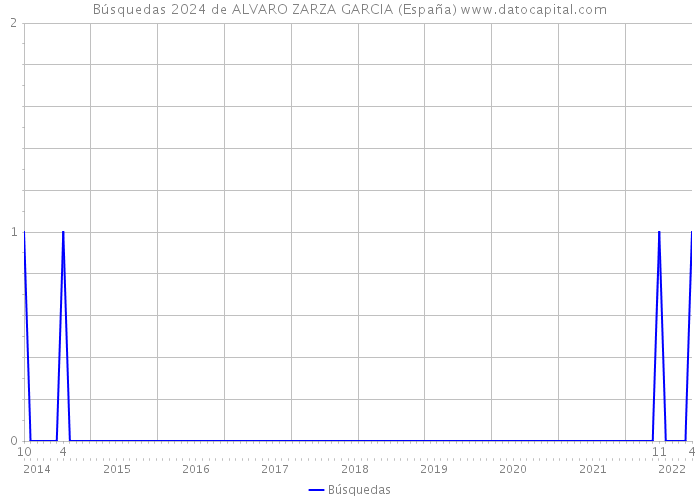 Búsquedas 2024 de ALVARO ZARZA GARCIA (España) 