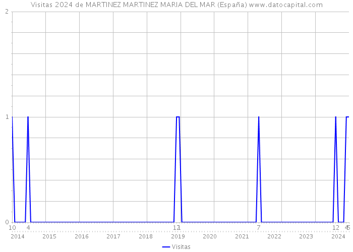Visitas 2024 de MARTINEZ MARTINEZ MARIA DEL MAR (España) 