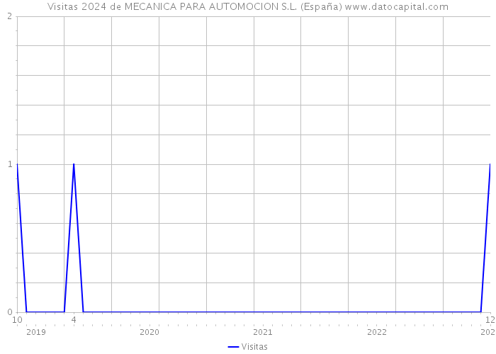 Visitas 2024 de MECANICA PARA AUTOMOCION S.L. (España) 