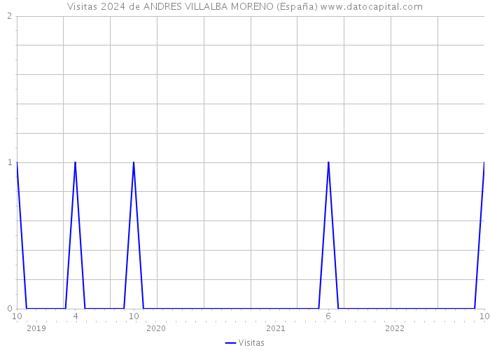 Visitas 2024 de ANDRES VILLALBA MORENO (España) 