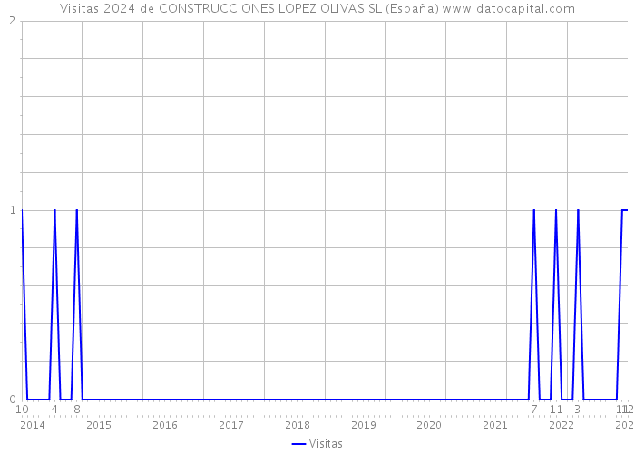 Visitas 2024 de CONSTRUCCIONES LOPEZ OLIVAS SL (España) 