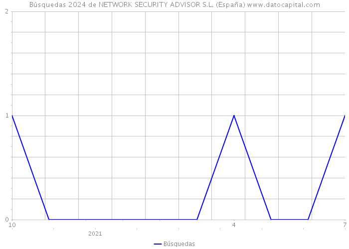 Búsquedas 2024 de NETWORK SECURITY ADVISOR S.L. (España) 