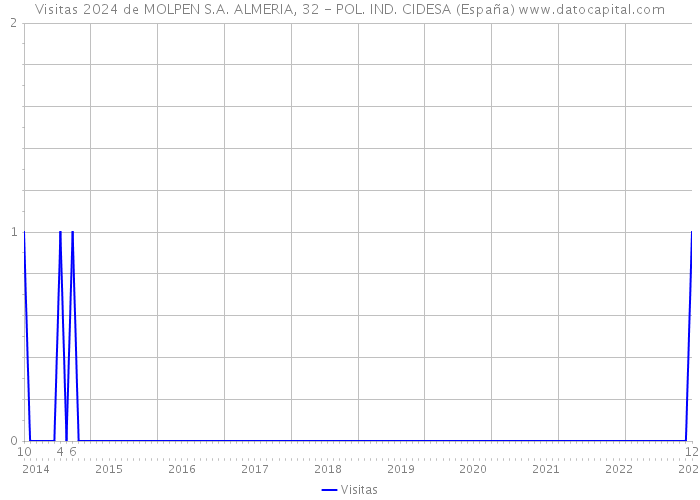 Visitas 2024 de MOLPEN S.A. ALMERIA, 32 - POL. IND. CIDESA (España) 
