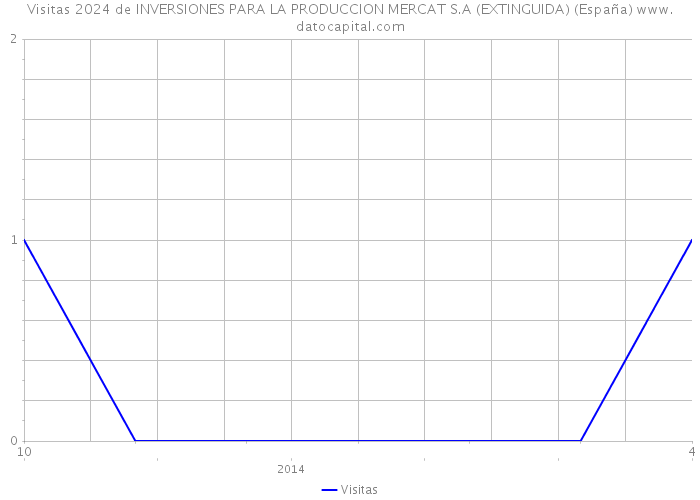 Visitas 2024 de INVERSIONES PARA LA PRODUCCION MERCAT S.A (EXTINGUIDA) (España) 