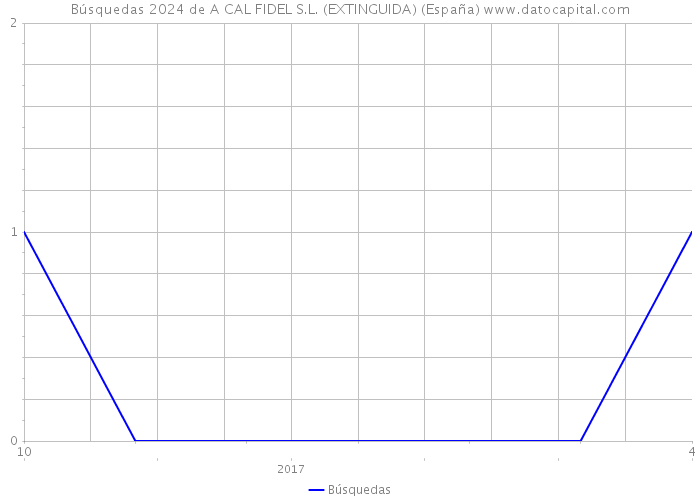 Búsquedas 2024 de A CAL FIDEL S.L. (EXTINGUIDA) (España) 