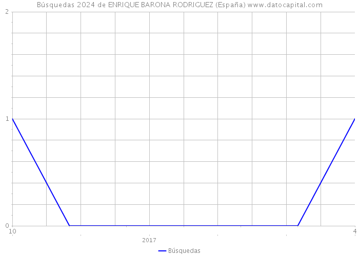 Búsquedas 2024 de ENRIQUE BARONA RODRIGUEZ (España) 