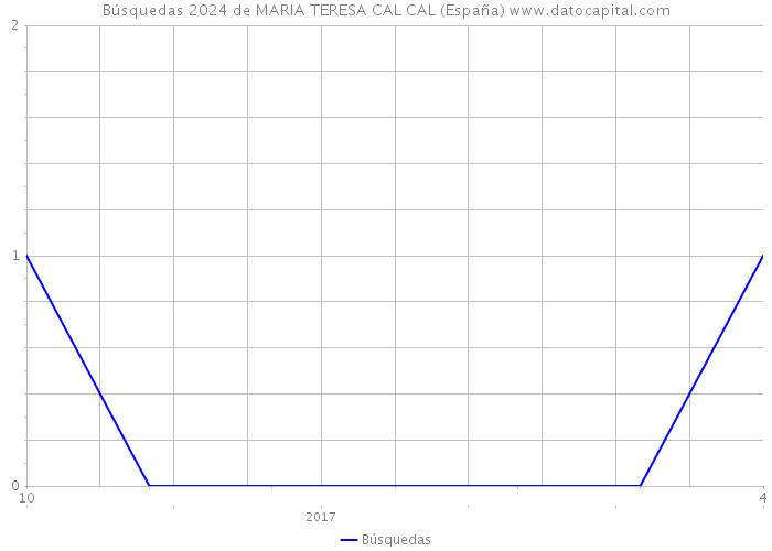 Búsquedas 2024 de MARIA TERESA CAL CAL (España) 