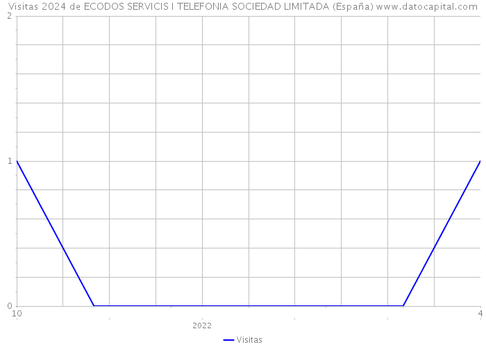 Visitas 2024 de ECODOS SERVICIS I TELEFONIA SOCIEDAD LIMITADA (España) 