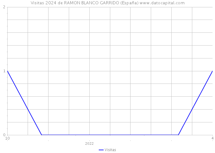 Visitas 2024 de RAMON BLANCO GARRIDO (España) 