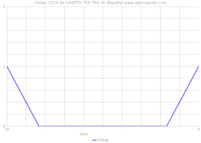 Visitas 2024 de CASETA TRA TRA SL (España) 