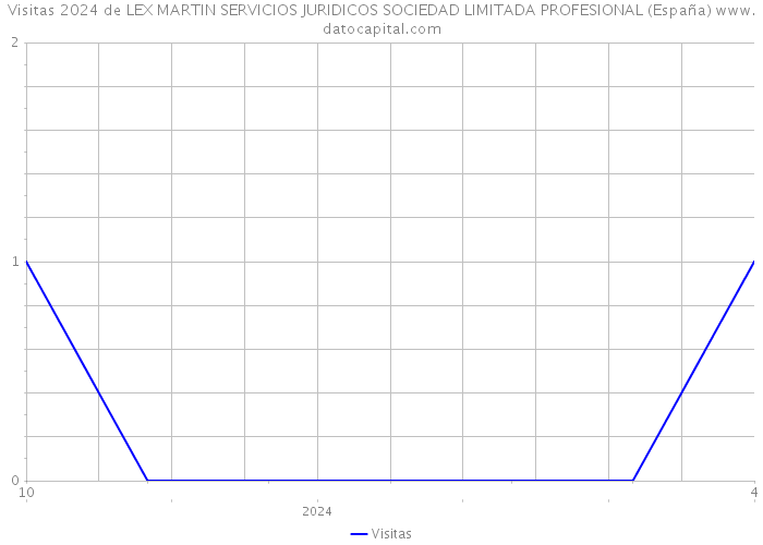 Visitas 2024 de LEX MARTIN SERVICIOS JURIDICOS SOCIEDAD LIMITADA PROFESIONAL (España) 