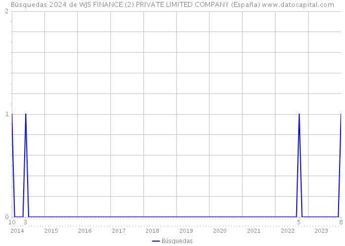 Búsquedas 2024 de WJS FINANCE (2) PRIVATE LIMITED COMPANY (España) 