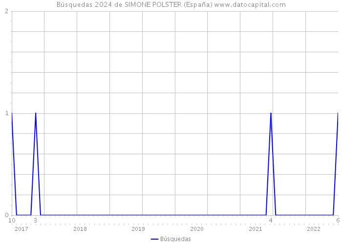 Búsquedas 2024 de SIMONE POLSTER (España) 