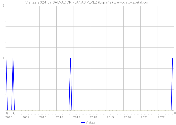 Visitas 2024 de SALVADOR PLANAS PEREZ (España) 