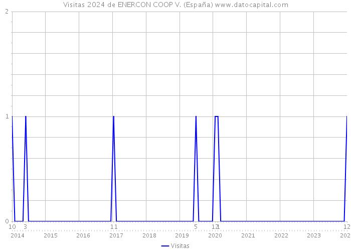 Visitas 2024 de ENERCON COOP V. (España) 