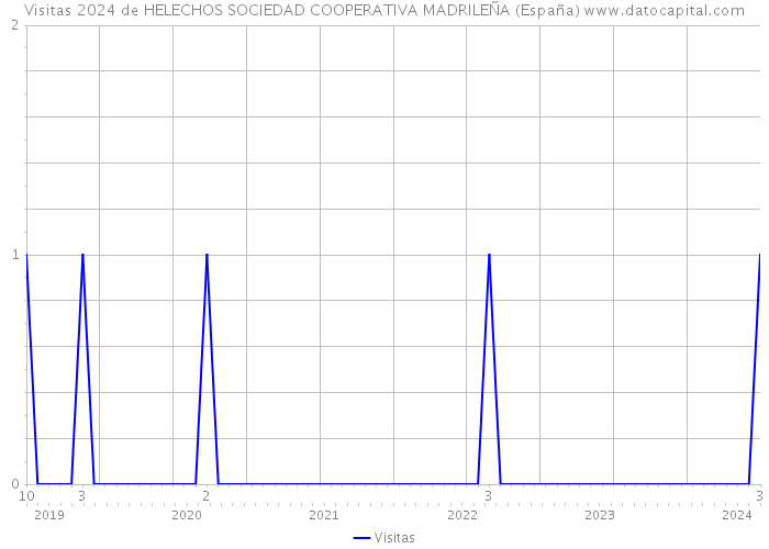 Visitas 2024 de HELECHOS SOCIEDAD COOPERATIVA MADRILEÑA (España) 
