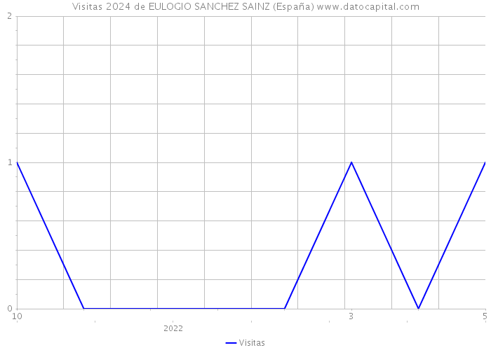Visitas 2024 de EULOGIO SANCHEZ SAINZ (España) 