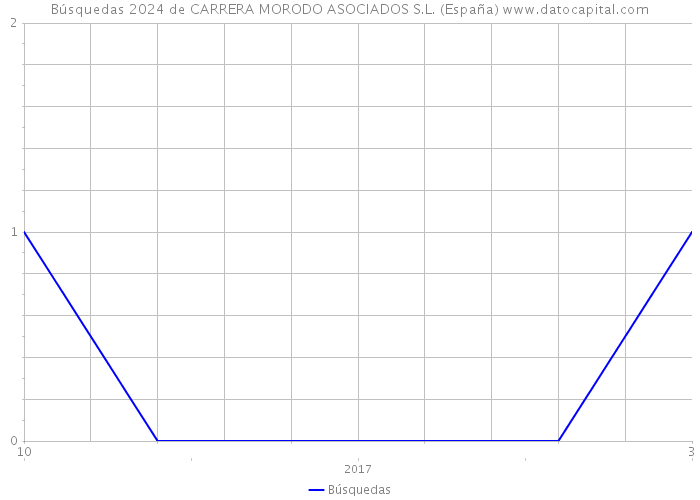 Búsquedas 2024 de CARRERA MORODO ASOCIADOS S.L. (España) 
