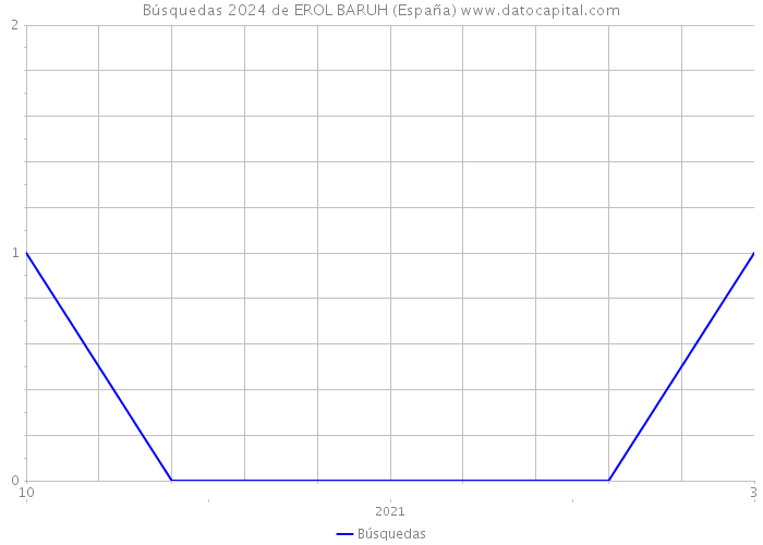 Búsquedas 2024 de EROL BARUH (España) 
