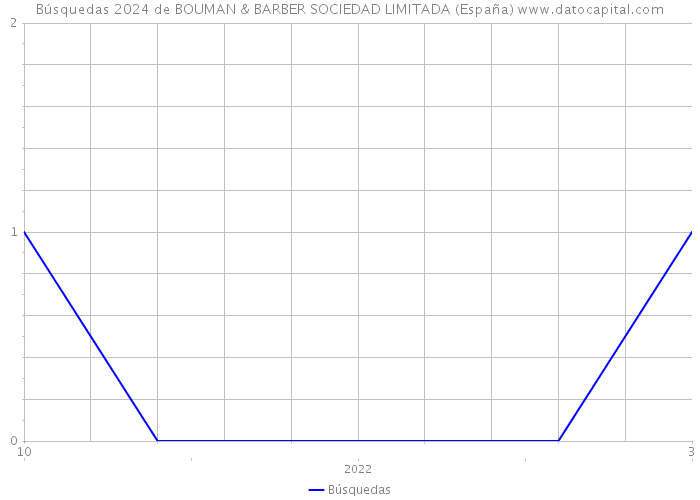 Búsquedas 2024 de BOUMAN & BARBER SOCIEDAD LIMITADA (España) 
