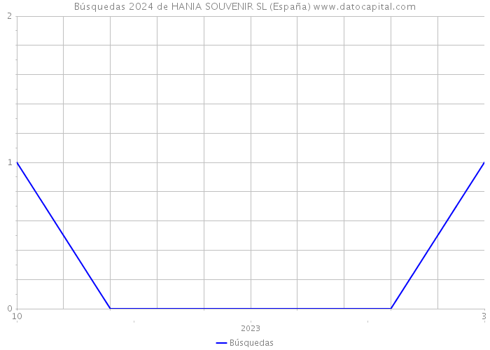 Búsquedas 2024 de HANIA SOUVENIR SL (España) 