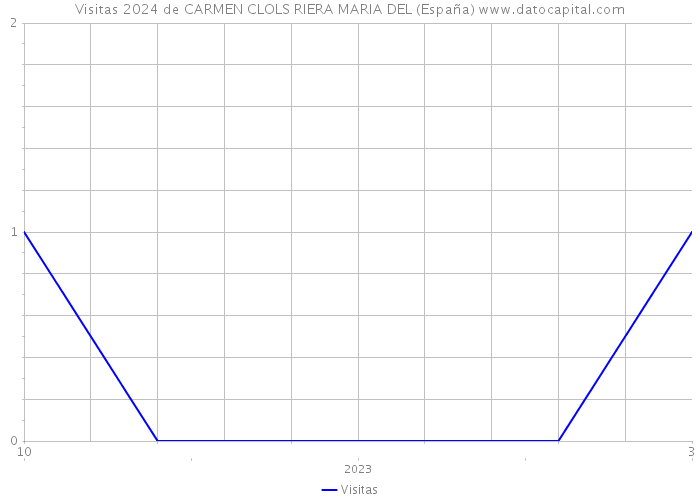 Visitas 2024 de CARMEN CLOLS RIERA MARIA DEL (España) 
