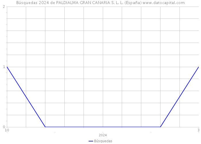 Búsquedas 2024 de PALDIALMA GRAN CANARIA S. L. L. (España) 