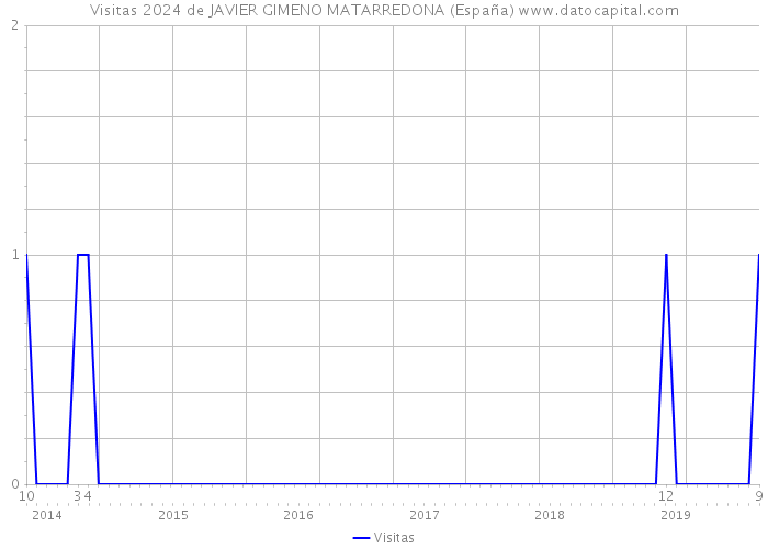 Visitas 2024 de JAVIER GIMENO MATARREDONA (España) 