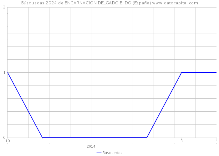 Búsquedas 2024 de ENCARNACION DELGADO EJIDO (España) 