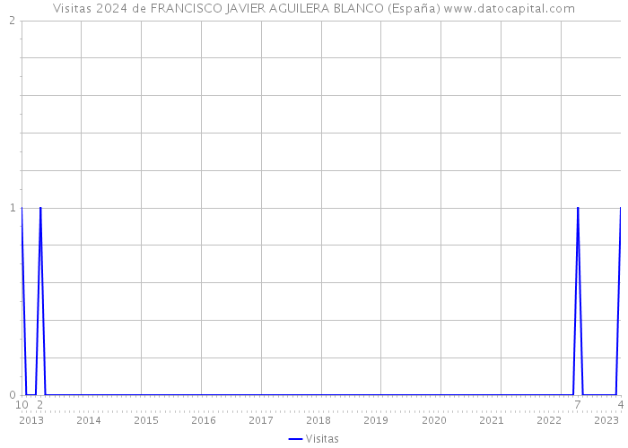 Visitas 2024 de FRANCISCO JAVIER AGUILERA BLANCO (España) 