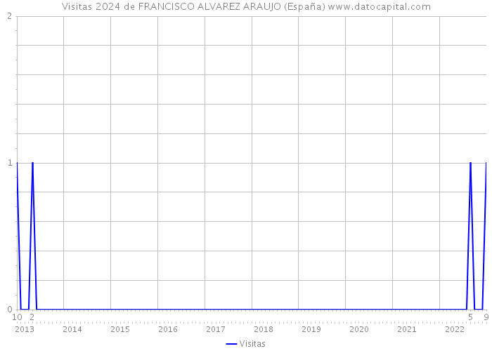 Visitas 2024 de FRANCISCO ALVAREZ ARAUJO (España) 