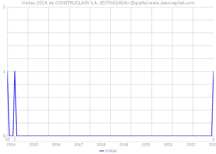 Visitas 2024 de CONSTRUGLASS S.A. (EXTINGUIDA) (España) 