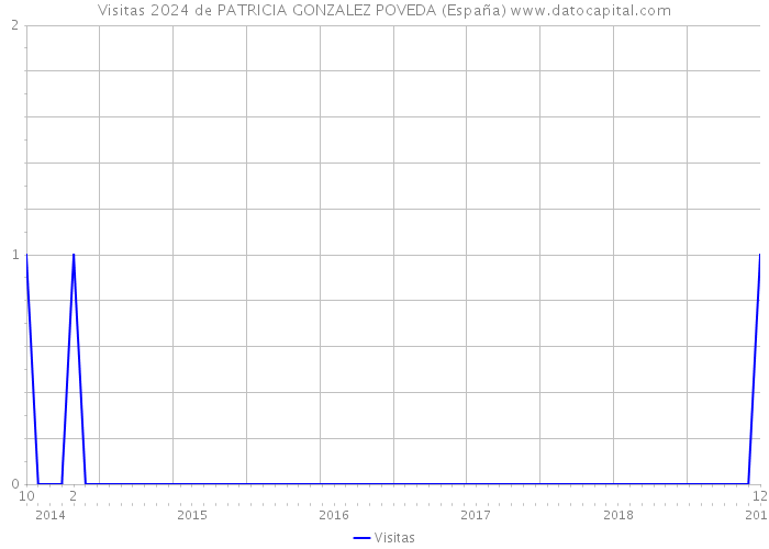 Visitas 2024 de PATRICIA GONZALEZ POVEDA (España) 