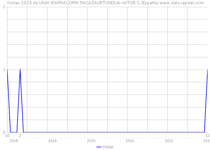 Visitas 2024 de UNAI IRARRAGORRI PAGAZAURTUNDUA-AITOR G (España) 