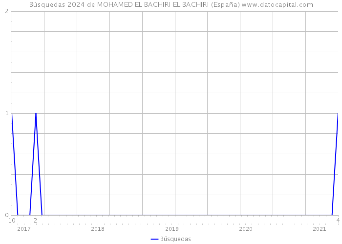 Búsquedas 2024 de MOHAMED EL BACHIRI EL BACHIRI (España) 