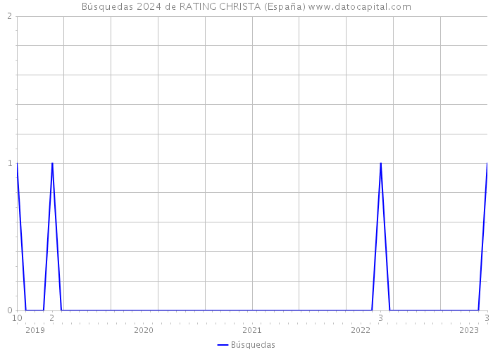 Búsquedas 2024 de RATING CHRISTA (España) 