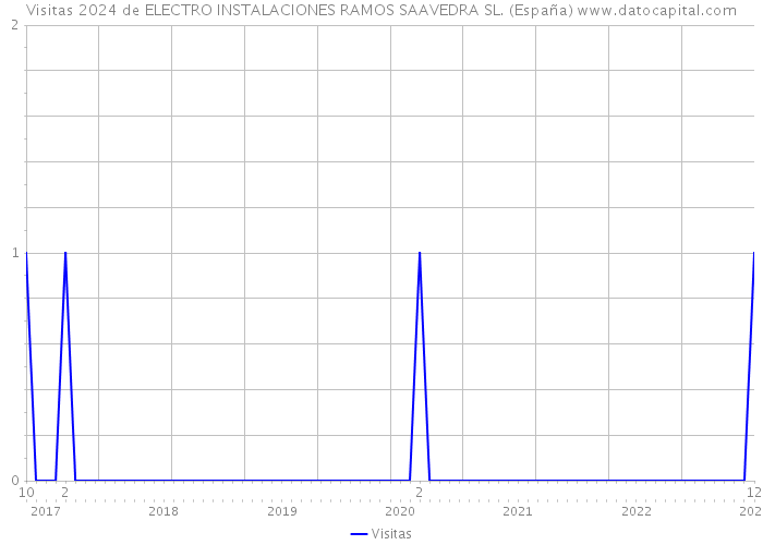 Visitas 2024 de ELECTRO INSTALACIONES RAMOS SAAVEDRA SL. (España) 