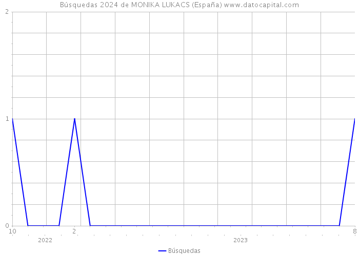 Búsquedas 2024 de MONIKA LUKACS (España) 