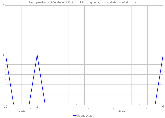Búsquedas 2024 de ASOC CRISTAL (España) 