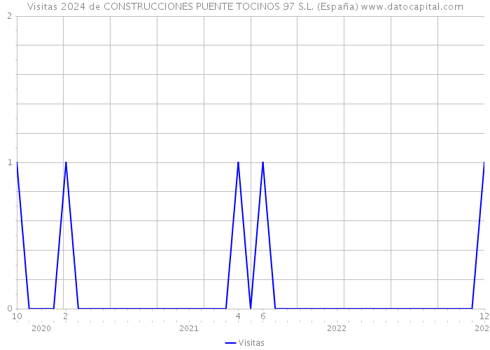 Visitas 2024 de CONSTRUCCIONES PUENTE TOCINOS 97 S.L. (España) 