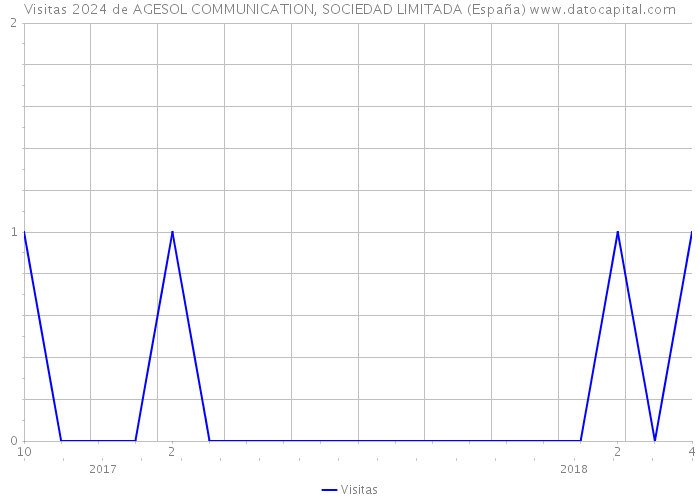 Visitas 2024 de AGESOL COMMUNICATION, SOCIEDAD LIMITADA (España) 