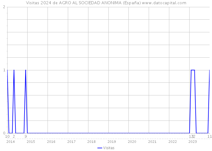 Visitas 2024 de AGRO AL SOCIEDAD ANONIMA (España) 