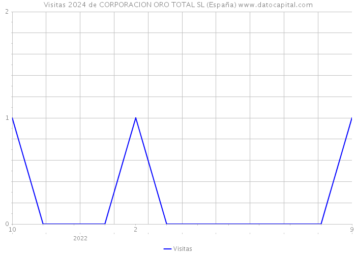 Visitas 2024 de CORPORACION ORO TOTAL SL (España) 