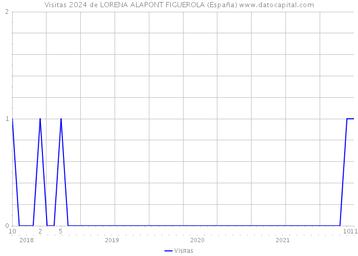 Visitas 2024 de LORENA ALAPONT FIGUEROLA (España) 