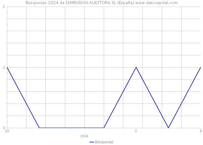 Búsquedas 2024 de DIMENSION AUDITORA SL (España) 