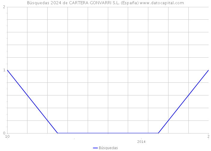 Búsquedas 2024 de CARTERA GONVARRI S.L. (España) 