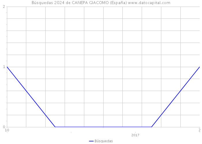 Búsquedas 2024 de CANEPA GIACOMO (España) 